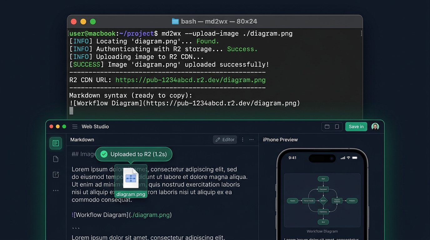MD2WX CLI 单图秒传与 Web Studio 拖拽插入实时渲染工作流