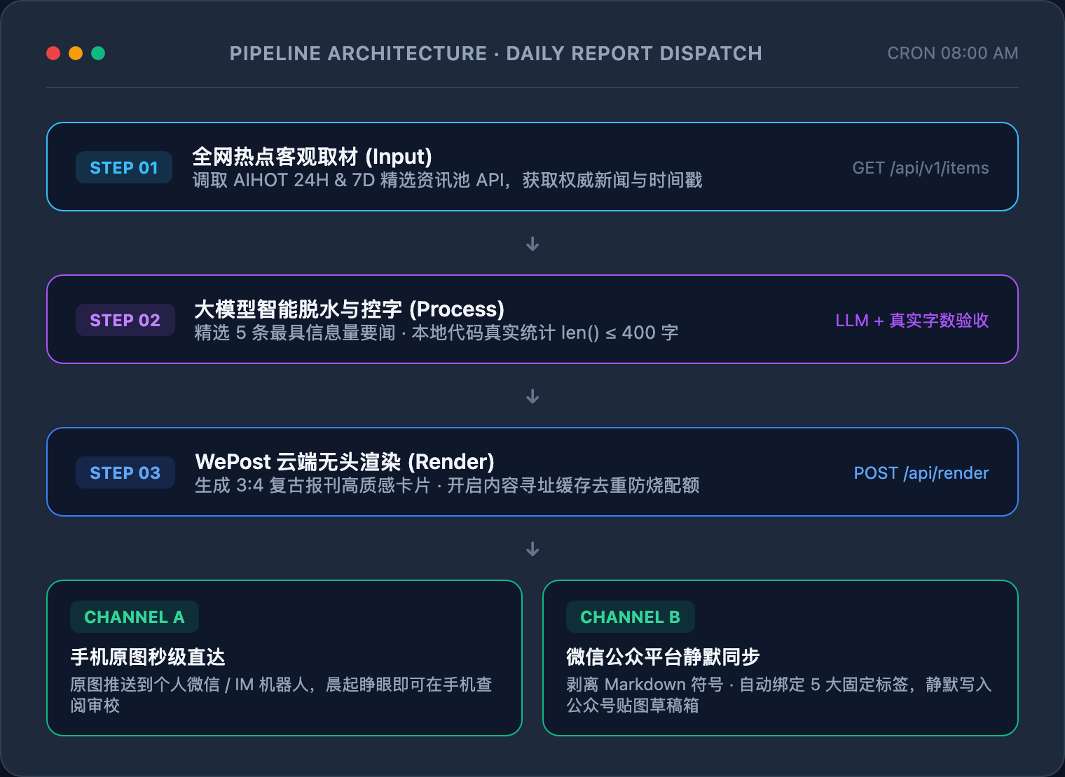 早报全自动流水线架构全貌